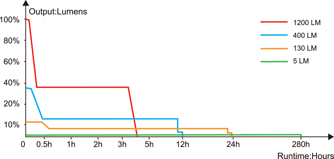 Fenix HM62-T Headlamp runtime chart