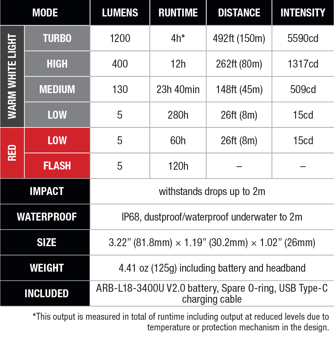 Fenix HM62-T Headlamp specs chart